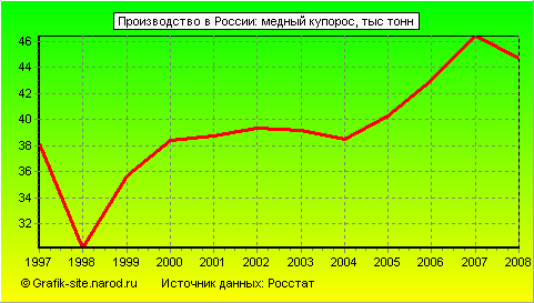 Графики - Производство в России - Медный купорос