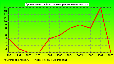 Графики - Производство в России - Мездрильные машины