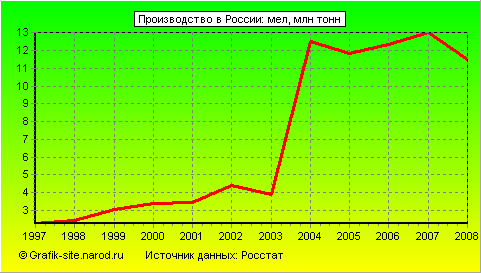 Графики - Производство в России - Мел