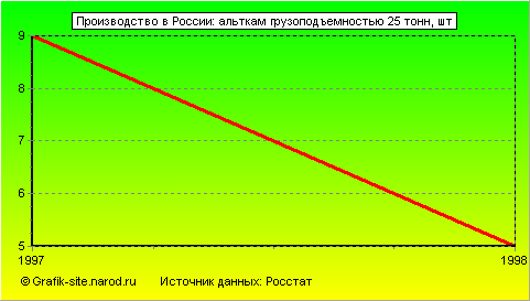 Графики - Производство в России - Альткам грузоподъемностью 25 тонн