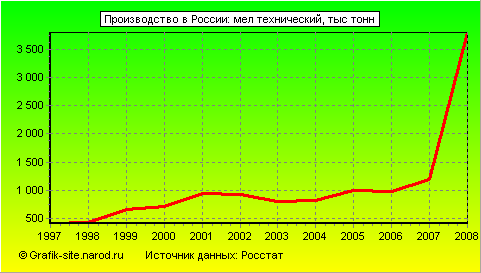 Графики - Производство в России - Мел технический