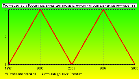 Графики - Производство в России - Мельницы для промышленности строительных материалов