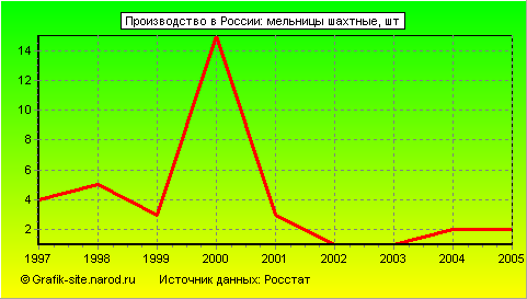 Графики - Производство в России - Мельницы шахтные