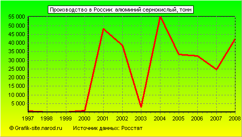 Графики - Производство в России - Алюминий сернокислый