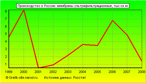 Графики - Производство в России - Мембраны ультрафильтрационные
