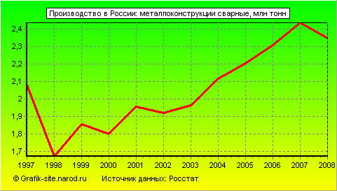 Графики - Производство в России - Металлоконструкции сварные