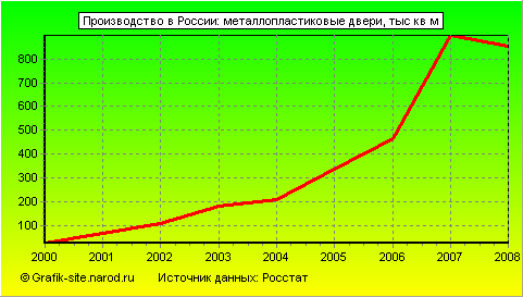 Графики - Производство в России - Металлопластиковые двери