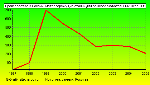 Графики - Производство в России - Металлорежущие станки для общеобразовательных школ
