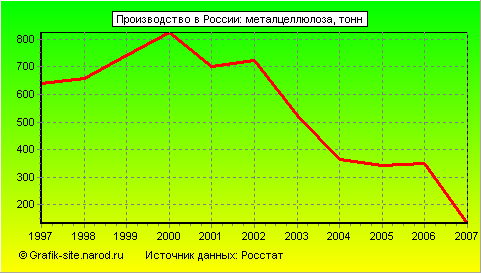Графики - Производство в России - Металцеллюлоза