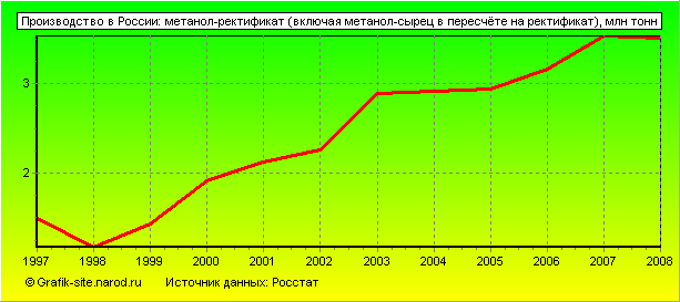 Графики - Производство в России - Метанол-ректификат (включая метанол-сырец в пересчёте на ректификат)