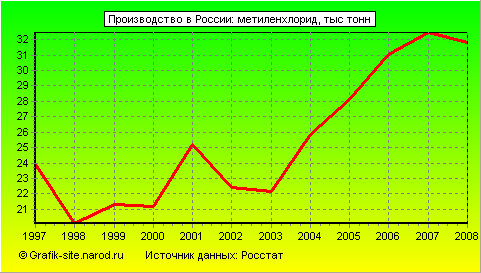 Графики - Производство в России - Метиленхлорид