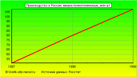 Графики - Производство в России - Мешки полиэтиленовые