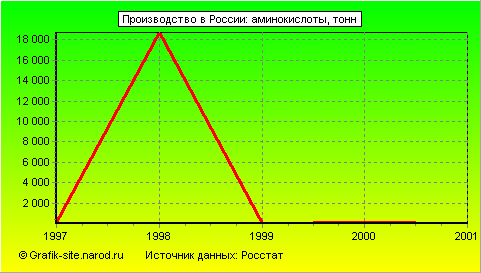 Графики - Производство в России - Аминокислоты