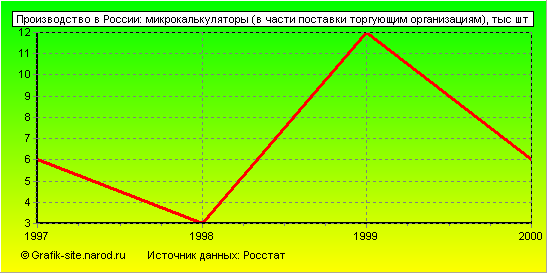 Графики - Производство в России - Микрокалькуляторы (в части поставки торгующим организациям)