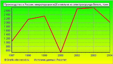 Графики - Производство в России - Микропорошки м28 и мельче из электрокорунда белого