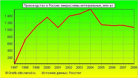 Графики - Производство в России - Микросхемы интегральные