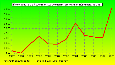 Графики - Производство в России - Микросхемы интегральные гибридные