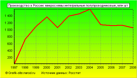 Графики - Производство в России - Микросхемы интегральные полупроводниковые