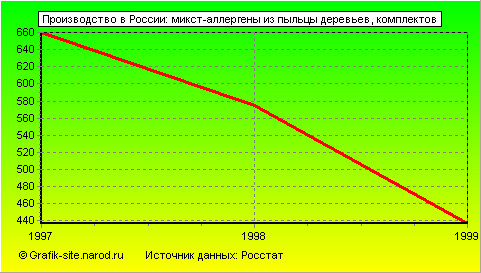 Графики - Производство в России - Микст-аллергены из пыльцы деревьев