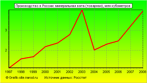 Графики - Производство в России - Минеральная вата (товарная)