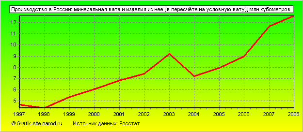 Графики - Производство в России - Минеральная вата и изделия из нее (в пересчёте на условную вату)