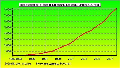 Графики - Производство в России - Минеральные воды