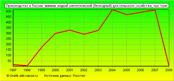 Графики - Производство в России - Аммиак жидкий синтетический (безводный) для сельского хозяйства