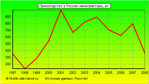 Графики - Производство в России - Минитракторы