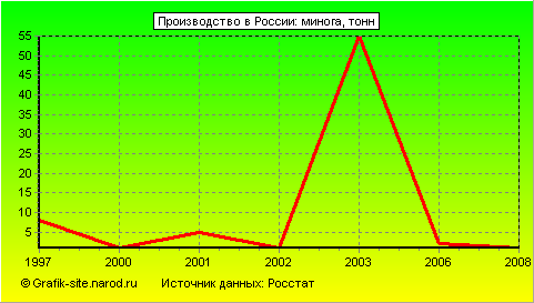 Графики - Производство в России - Минога