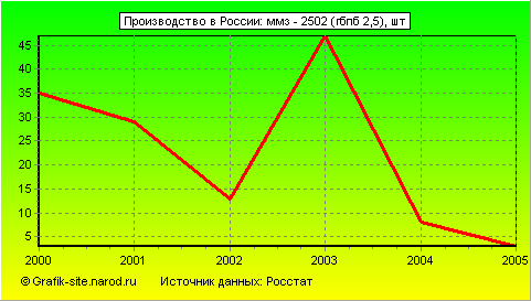 Графики - Производство в России - Ммз - 2502 (гбпб 2,5)