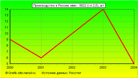 Графики - Производство в России - Ммз - 5822 (г.п.2,5)