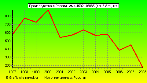 Графики - Производство в России - Ммз-4502, 45085 (г.п. 5,8 т)