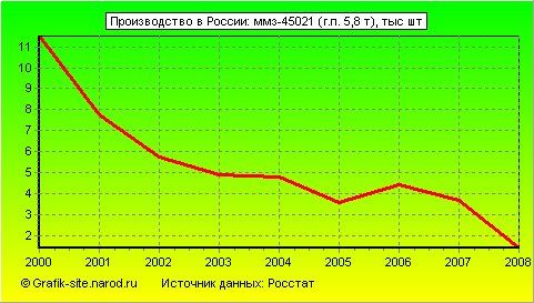 Графики - Производство в России - Ммз-45021 (г.п. 5,8 т)