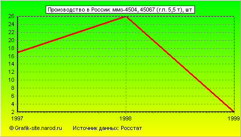 Графики - Производство в России - Ммз-4504, 45067 (г.п. 5,5 т)