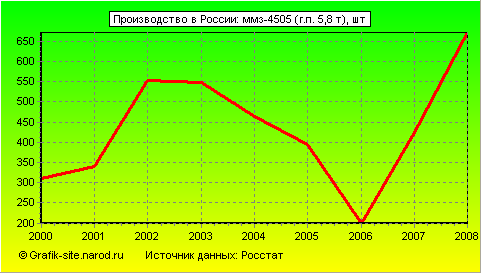 Графики - Производство в России - Ммз-4505 (г.п. 5,8 т)