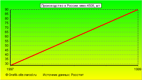 Графики - Производство в России - Ммз-4508