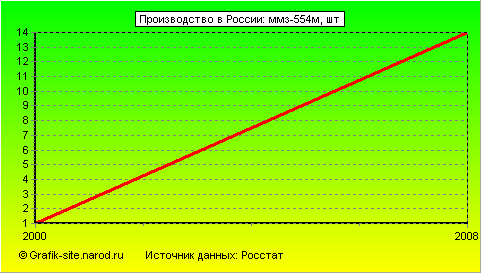 Графики - Производство в России - Ммз-554м