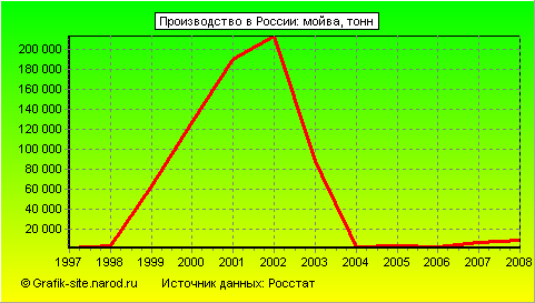 Графики - Производство в России - Мойва