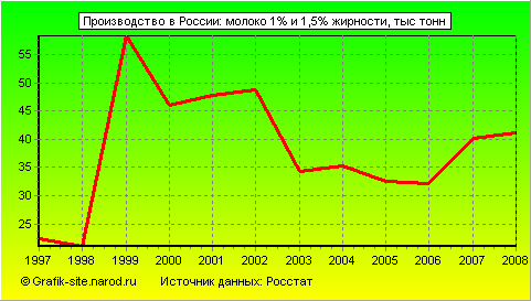 Графики - Производство в России - Молоко 1% и 1,5% жирности