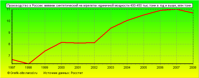 Графики - Производство в России - Аммиак синтетический на агрегатах единичной мощности 400-450 тыс.тонн в год и выше