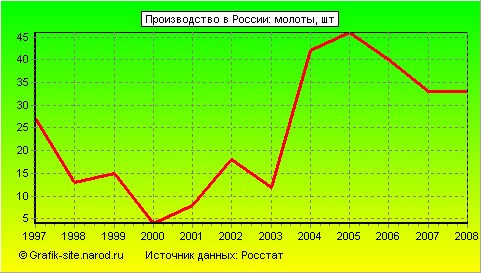 Графики - Производство в России - Молоты