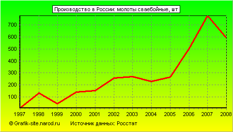 Графики - Производство в России - Молоты сваебойные