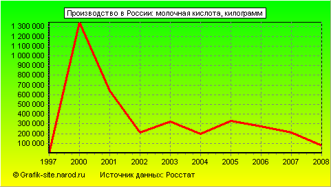 Графики - Производство в России - Молочная кислота