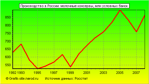 Графики - Производство в России - Молочные консервы