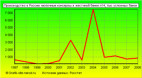 Графики - Производство в России - Молочные консервы в жестяной банке n14