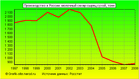 Графики - Производство в России - Молочный сахар-сырец сухой