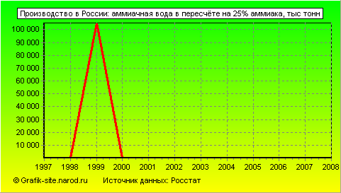 Графики - Производство в России - Аммиачная вода в пересчёте на 25% аммиака