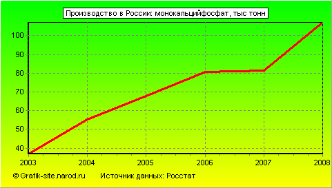 Графики - Производство в России - Монокальцийфосфат