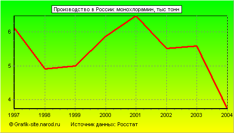 Графики - Производство в России - Монохлорамин