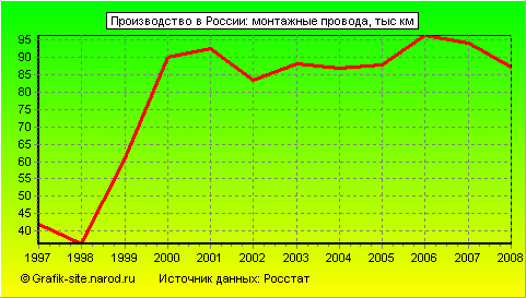 Графики - Производство в России - Монтажные провода